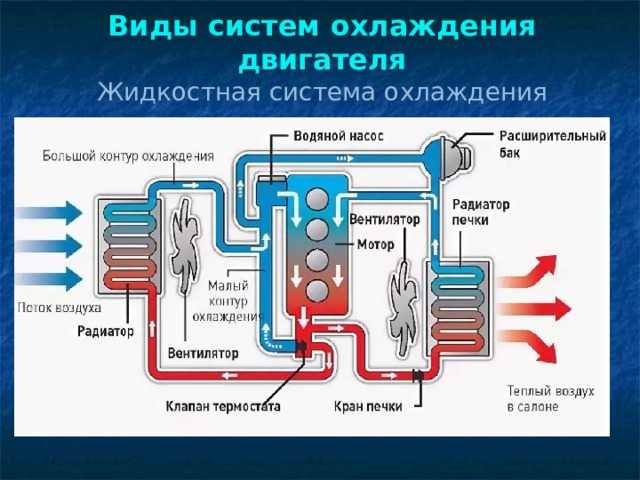 Система охлаждения двигателя схема принцип работы