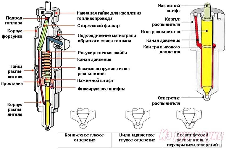 Как очистить и отрегулировать дизельные форсунки