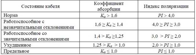 Измерение параметров качества элетрической изоляции