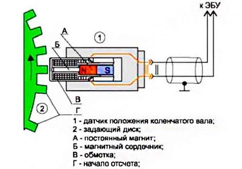 Все датчики ваз-2112 16 клапанов и их расположение: схема и описание