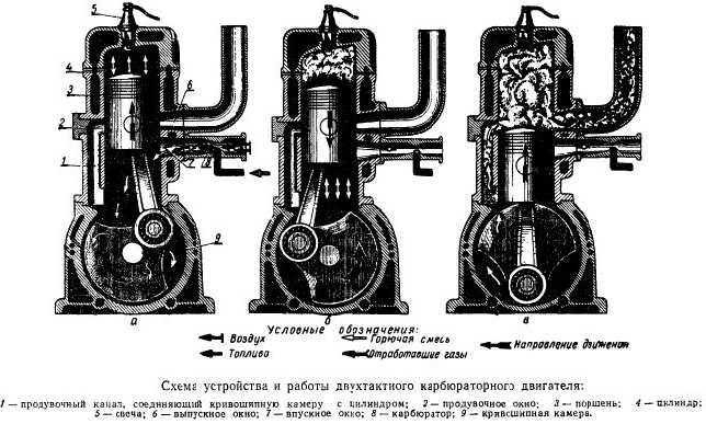 Двигатель смд: технические характеристики, неисправности и тюнинг motoran.ru