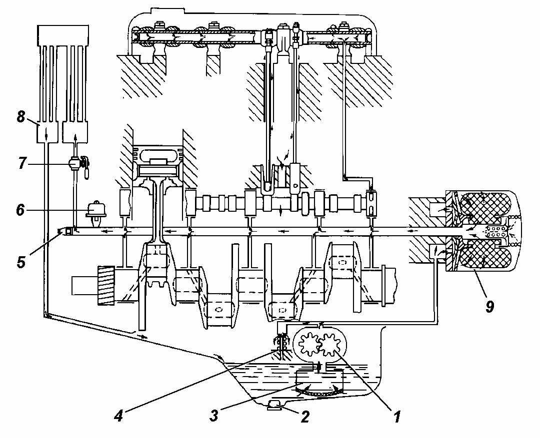 Устройство и принцип работы смазочной системы двигателя