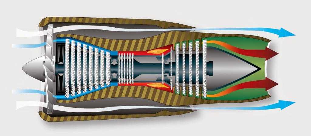 Глава четвертая достоинства и недостатки турбореактивного двигателя. воздушно-реактивные двигатели