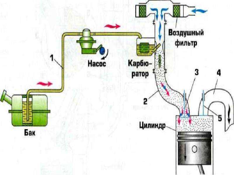 Принцип работы системы питания дизельных двигателей схема