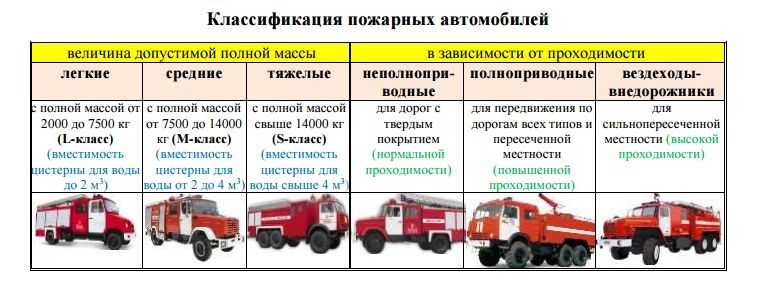 Водитель пожарного автомобиля (машины): обязанности и зарплата