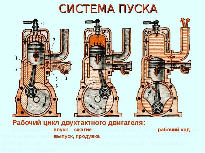 Принцип работы четырехтактного двигателя