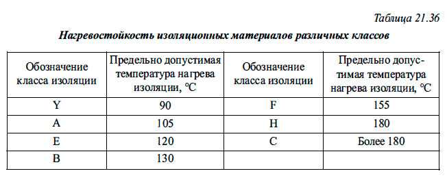 Греется электродвигатель: причины неисправности у электромоторов на 220 и трехфазных на 380 вольт - elektrikexpert.ru