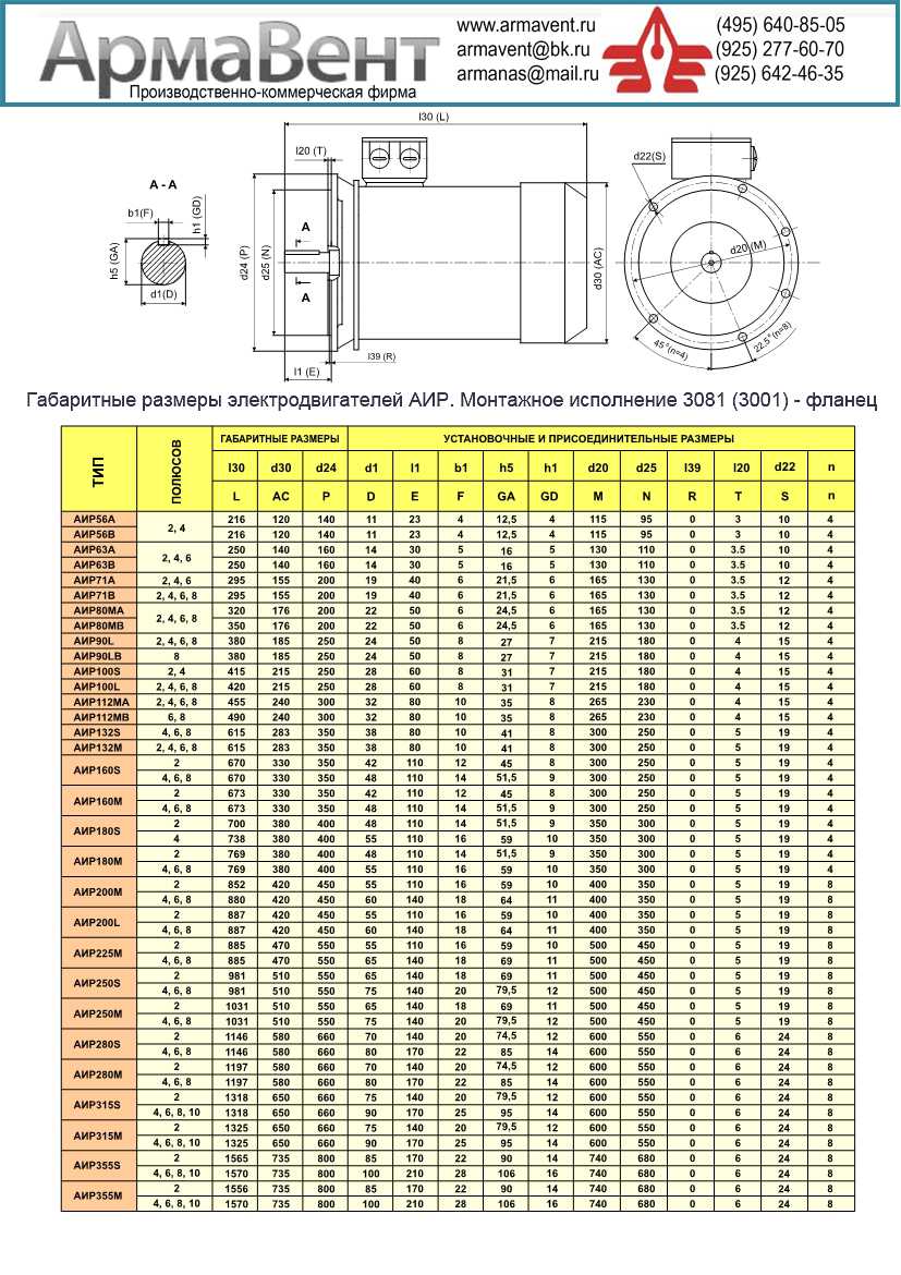 Основные характеристики асинхронных электродвигателей