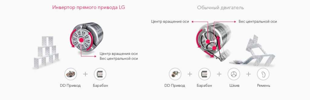 Инверторный двигатель в стиральной машине: что это, плюсы и минусы :: syl.ru