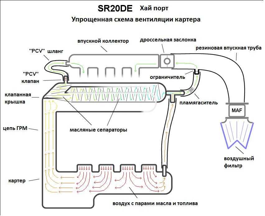 Сапунит дизельный двигатель: что это значит, симптомы, причины неисправности, последствия, как устранить | drivee.ru