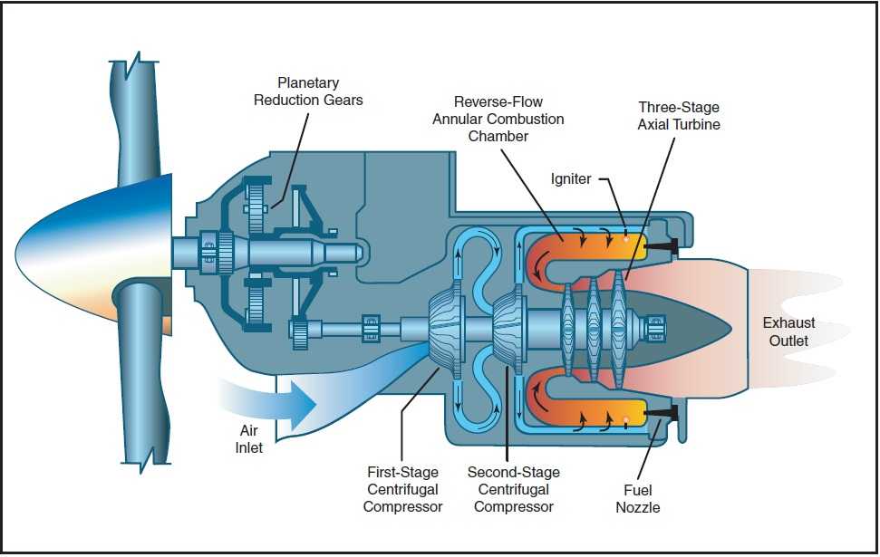 Двигатель турбовинтовой: устройство, схема, принцип работы. производство турбовинтовых двигателей в россии