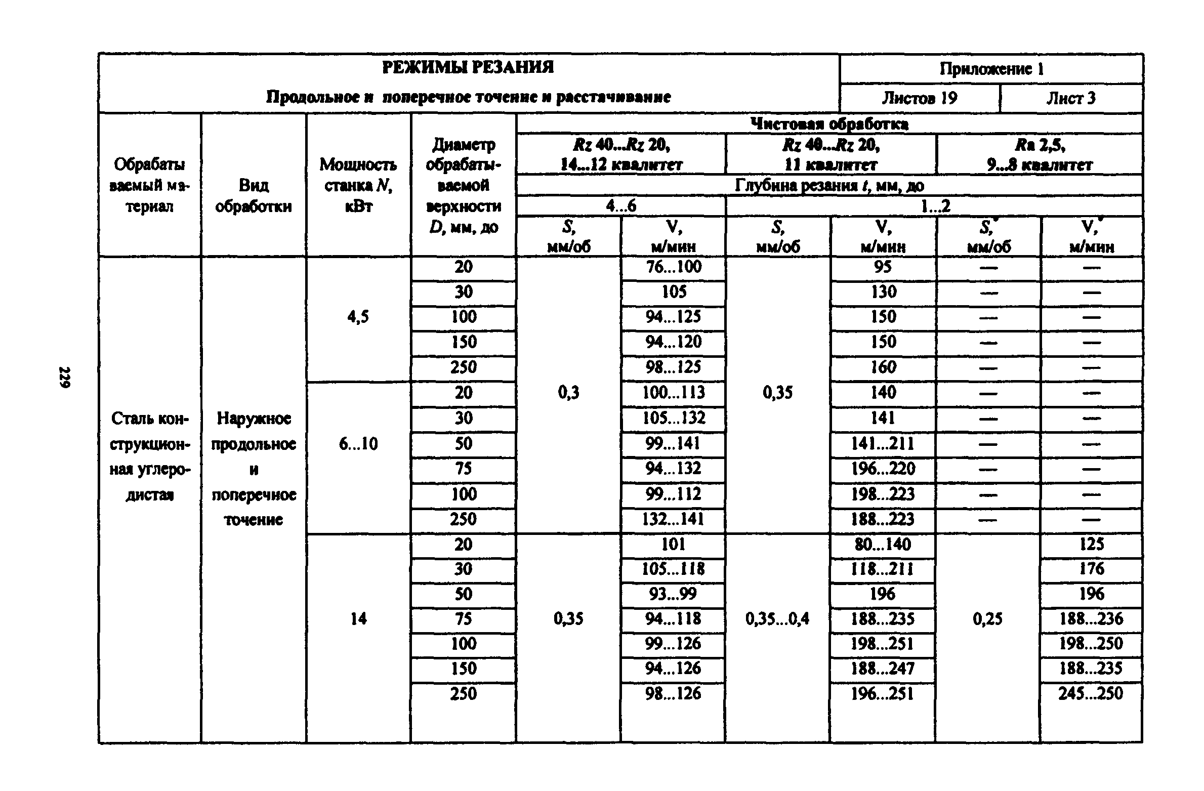 Расчет режимов резания при точении на токарных станках
