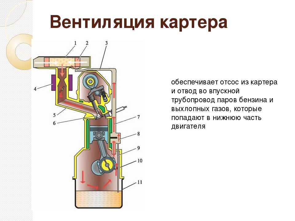 Система вентиляции картера