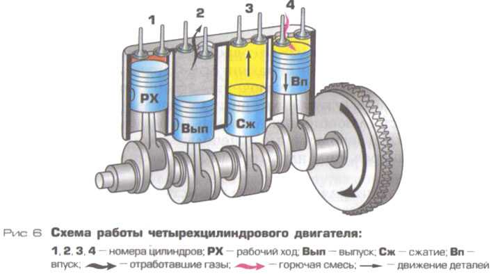 Порядок работы 8 цилиндрового v образного двигателя газ