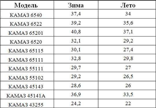 НОРМЫ РАСХОДА ТОПЛИВА АВТОМОБИЛЕЙ КАМАЗ Ниже в таблице показаны нормы расхода топлива для автомобилей Камаз с двигателем Камминз Cummins ISLe Euro3