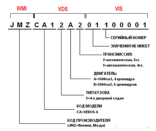Что означает k 2. VIN автомобиля расшифровка вин кода. Расшифровка кода двигателей ДВС. Как расшифровывается вин-код автомобиля.