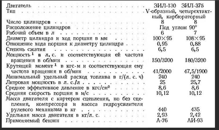 Порядок зажигания зил-131 opex.ru