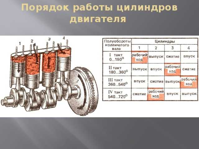 Порядок работы цилиндров двигателя Последовательность чередования одноименных тактов в различных цилиндрах называется порядком работы цилиндров двигателя