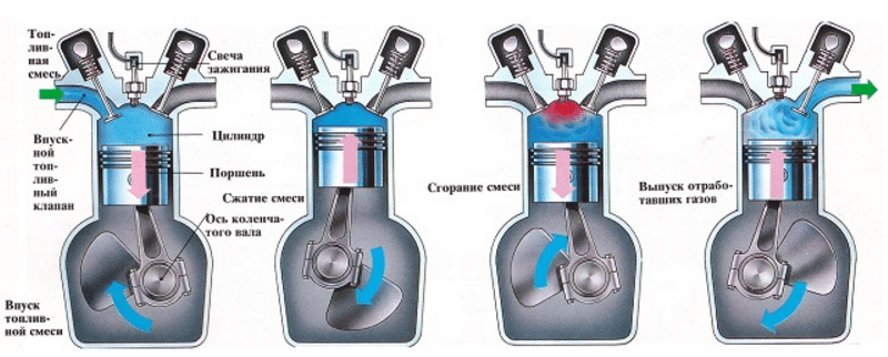 Двигатель четырехтактный внутреннего сгорания: устройство и порядок работы