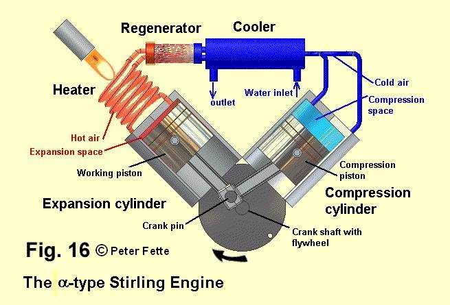 Роторный двигатель стирлинга