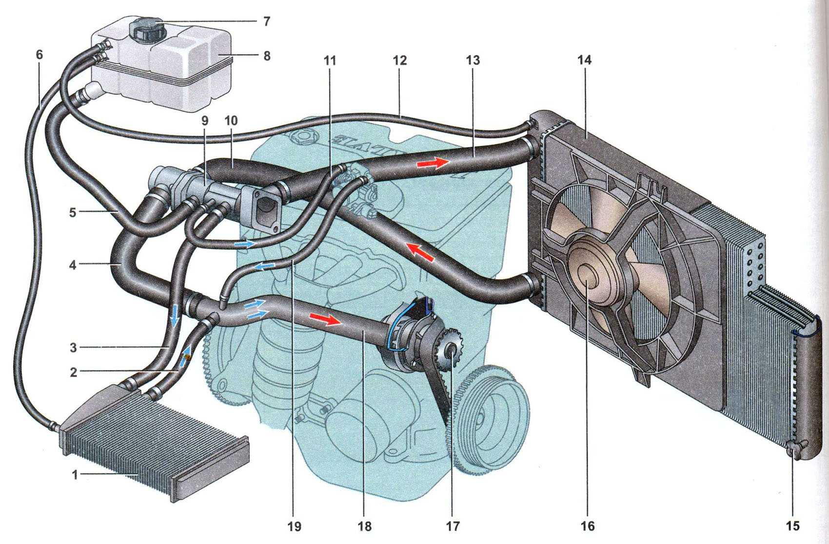 Система охлаждения 16клапанного двигателя Лада Приора Система охлаждения Лада Приора является типичной для представителей силовых агрегатов АвтоВАЗ