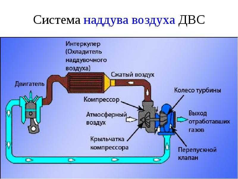 Принцип работы турбокомпрессора для дизельного двигателя
