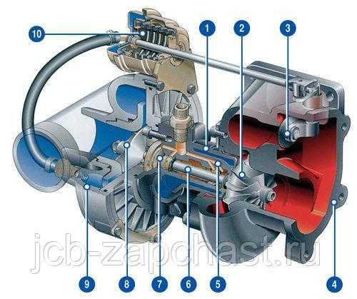Устройство и принцип работы турбины на дизельном двигателе Турбокомпрессор  устройство, которое позволяет примерно на 30% увеличить мощность мотора, при