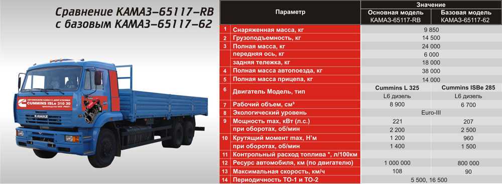 Грузовой автомобиль массой 3 тонны. Заправочные ёмкости КАМАЗ 43253. Заправочные емкости КАМАЗ 65117. КАМАЗ 65115 бортовой технические характеристики. Заправочные ёмкости автомобиля КАМАЗ 65115.